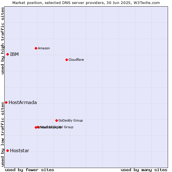 Market position of IBM vs. Hoststar vs. HostArmada