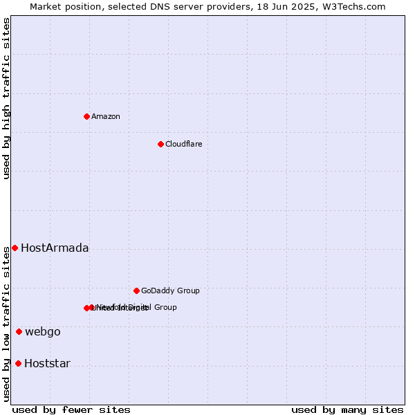 Market position of webgo vs. Hoststar vs. HostArmada