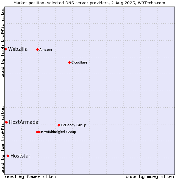 Market position of Hoststar vs. HostArmada vs. Webzilla