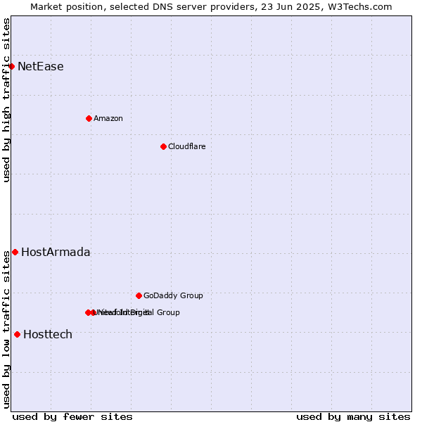 Market position of Hosttech vs. HostArmada vs. NetEase