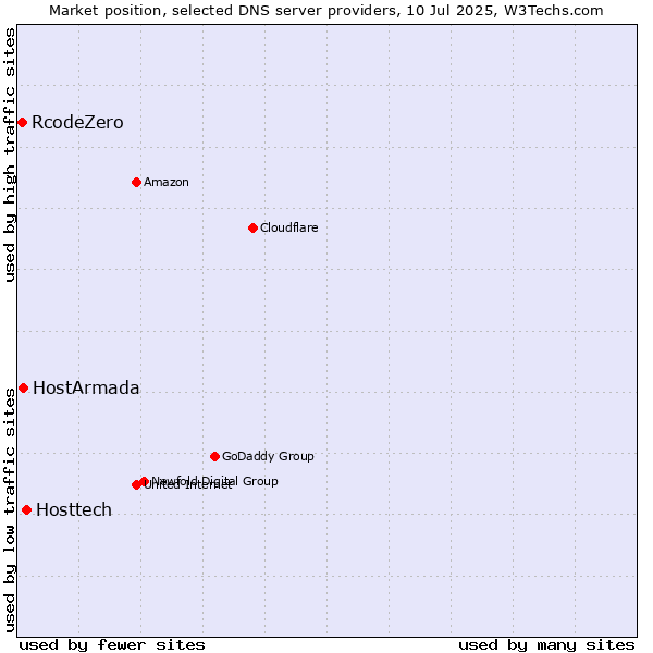 Market position of Hosttech vs. HostArmada vs. RcodeZero