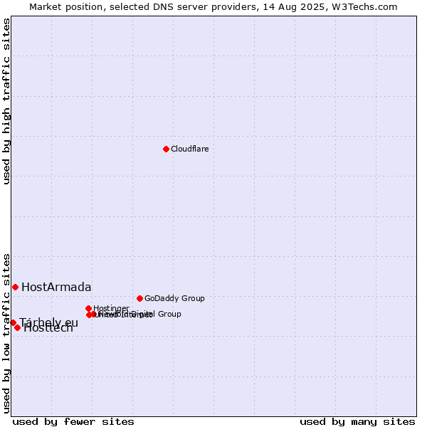 Market position of Hosttech vs. HostArmada vs. Tárhely.eu