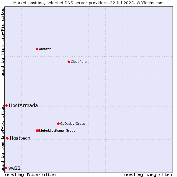 Market position of Hosttech vs. HostArmada vs. we22
