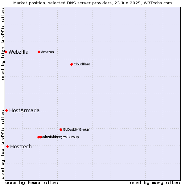 Market position of Hosttech vs. HostArmada vs. Webzilla