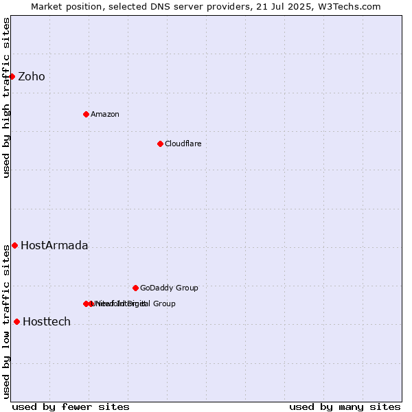 Market position of Hosttech vs. HostArmada vs. Zoho