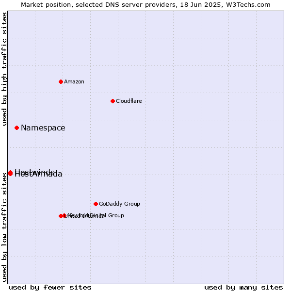 Market position of Namespace vs. HostArmada vs. Hostwinds