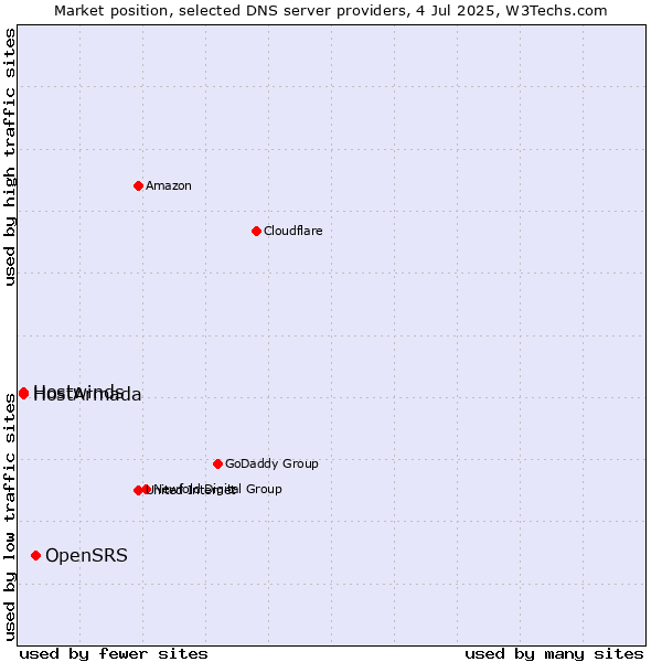 Market position of OpenSRS vs. HostArmada vs. Hostwinds