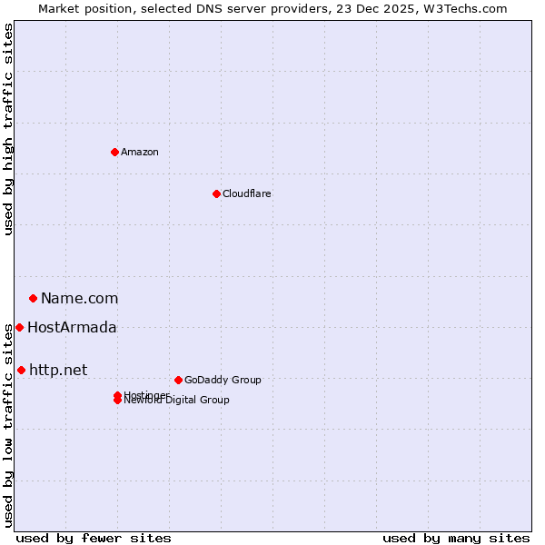 Market position of Name.com vs. http.net vs. HostArmada