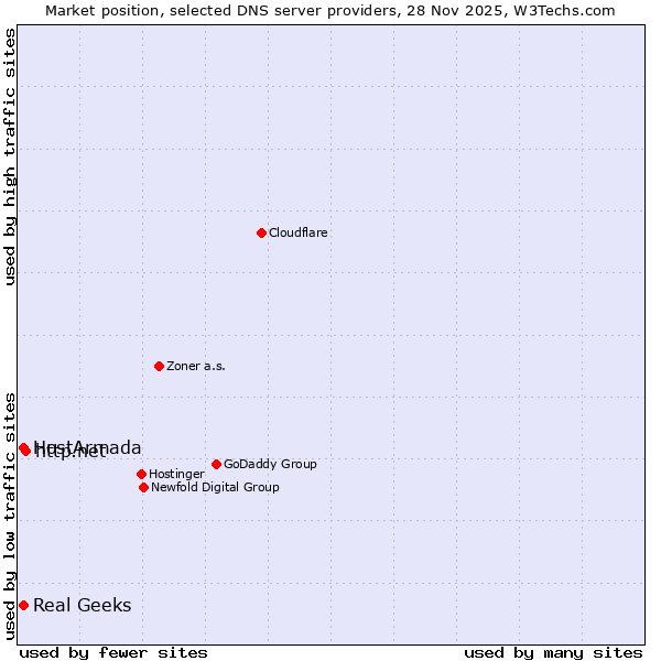 Market position of http.net vs. HostArmada vs. Real Geeks