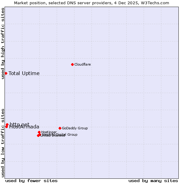 Market position of http.net vs. HostArmada vs. Total Uptime