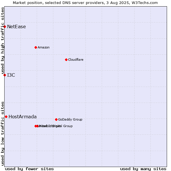 Market position of HostArmada vs. I3C vs. NetEase