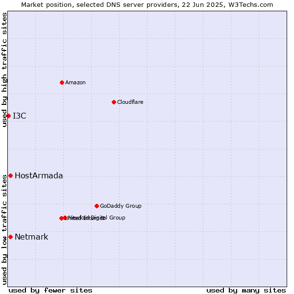 Market position of HostArmada vs. Netmark vs. I3C
