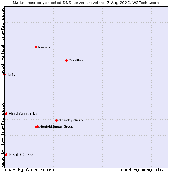Market position of HostArmada vs. Real Geeks vs. I3C