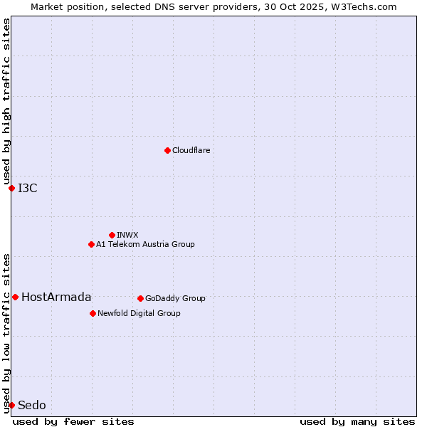 Market position of HostArmada vs. I3C vs. Sedo