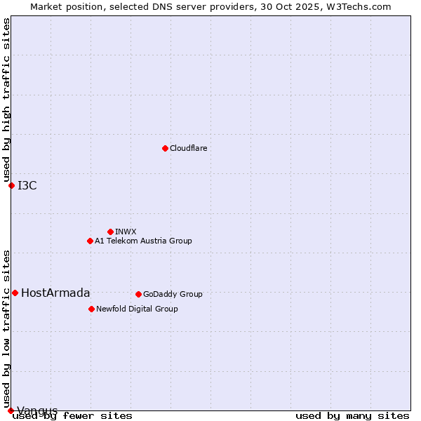Market position of HostArmada vs. I3C vs. Vangus