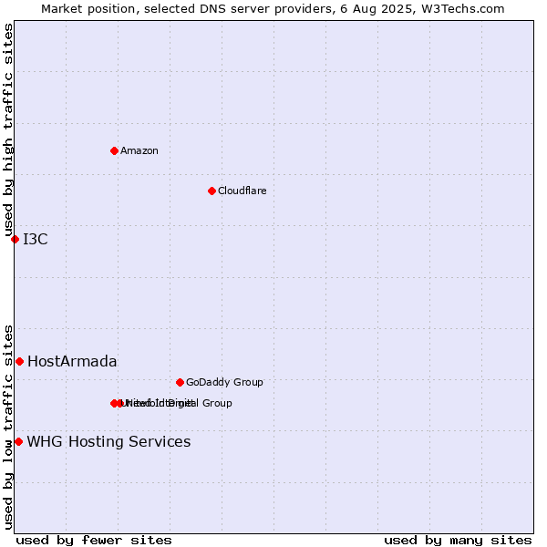 Market position of HostArmada vs. WHG Hosting Services vs. I3C