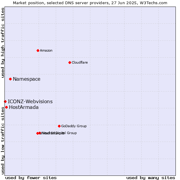 Market position of Namespace vs. HostArmada vs. ICONZ-Webvisions