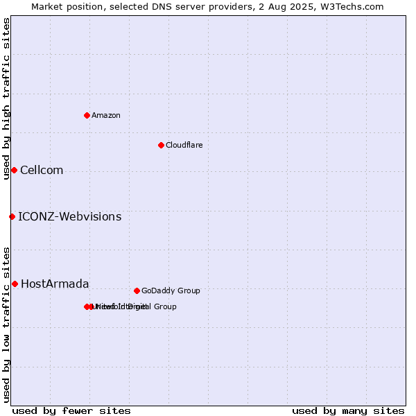 Market position of HostArmada vs. Cellcom vs. ICONZ-Webvisions