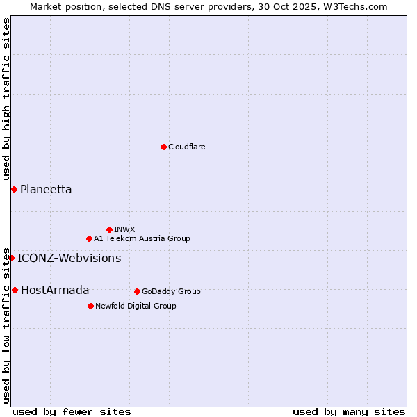 Market position of HostArmada vs. Planeetta vs. ICONZ-Webvisions