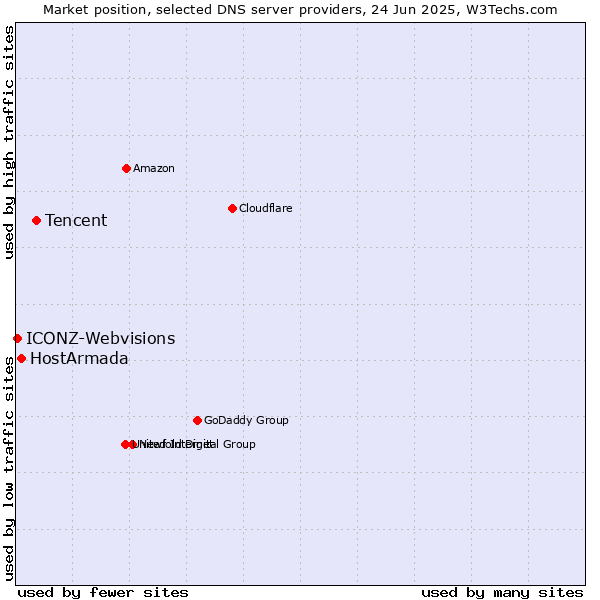Market position of Tencent vs. HostArmada vs. ICONZ-Webvisions
