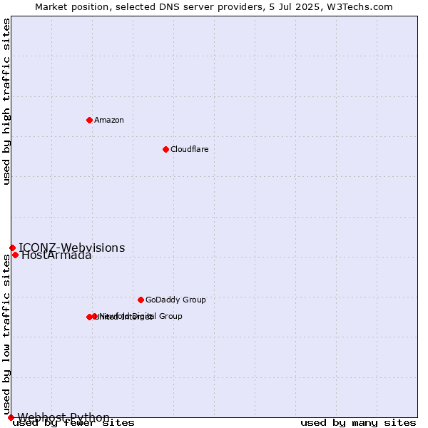 Market position of HostArmada vs. ICONZ-Webvisions vs. Webhost Python