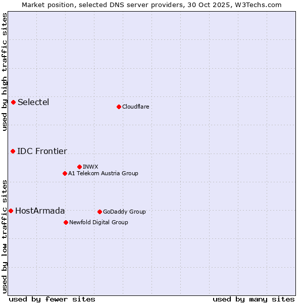 Market position of Selectel vs. IDC Frontier vs. HostArmada