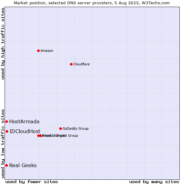 Market position of IDCloudHost vs. HostArmada vs. Real Geeks