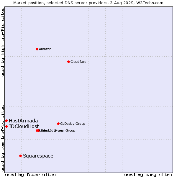 Market position of Squarespace vs. IDCloudHost vs. HostArmada