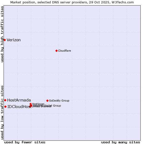 Market position of IDCloudHost vs. HostArmada vs. Verizon