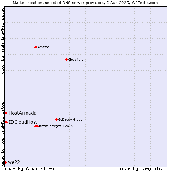 Market position of IDCloudHost vs. HostArmada vs. we22