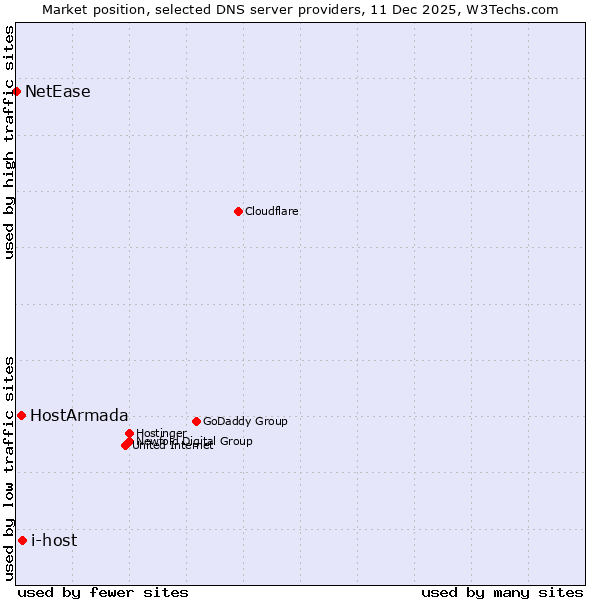 Market position of i-host vs. HostArmada vs. NetEase