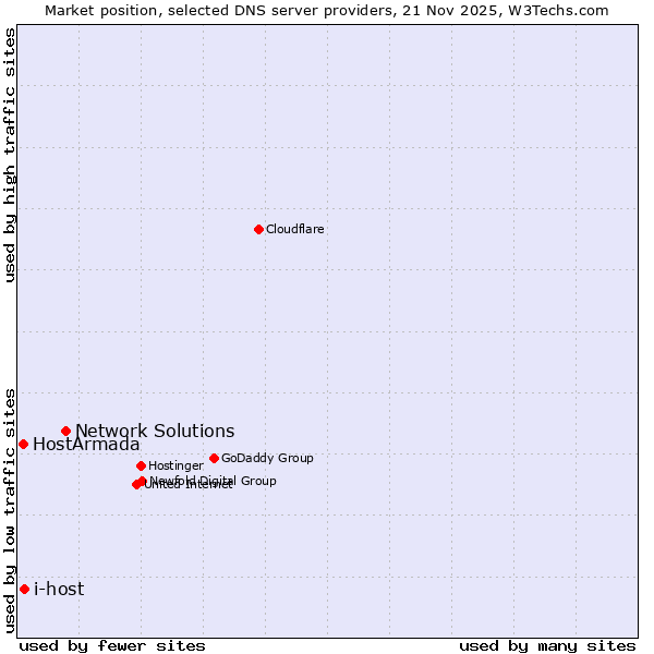 Market position of Network Solutions vs. i-host vs. HostArmada