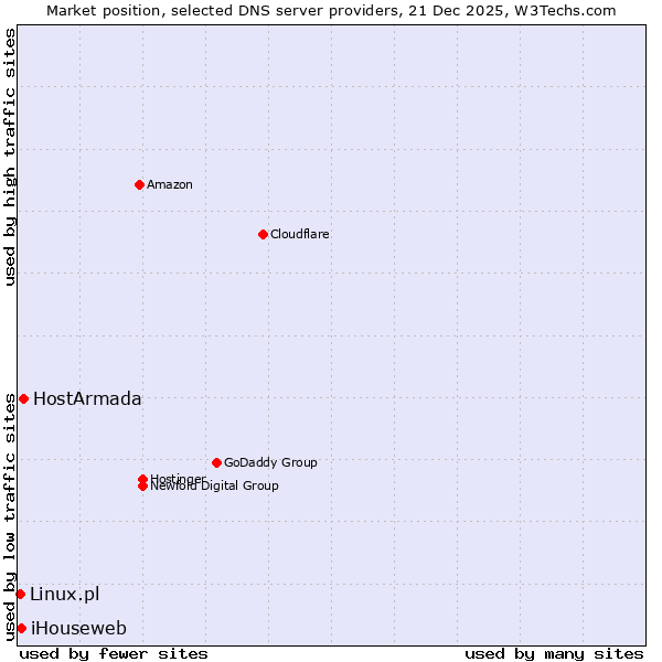 Market position of HostArmada vs. iHouseweb vs. Linux.pl