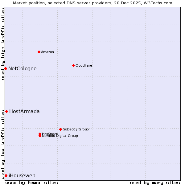 Market position of HostArmada vs. iHouseweb vs. NetCologne