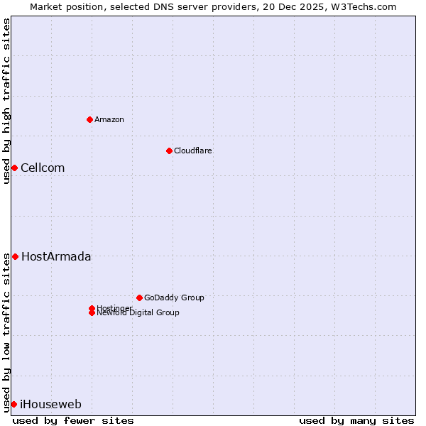 Market position of HostArmada vs. Cellcom vs. iHouseweb