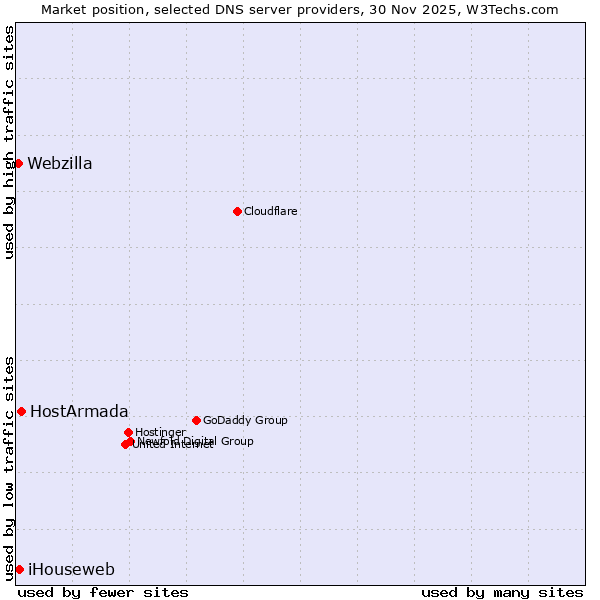 Market position of HostArmada vs. iHouseweb vs. Webzilla