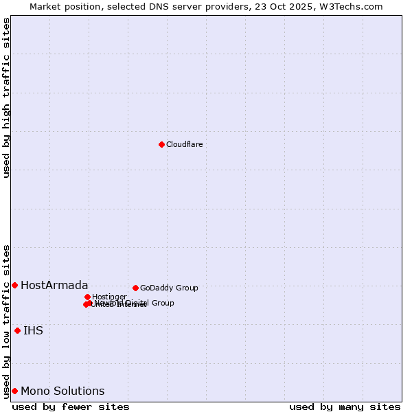 Market position of IHS vs. HostArmada vs. Mono Solutions