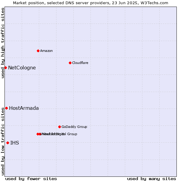Market position of IHS vs. HostArmada vs. NetCologne