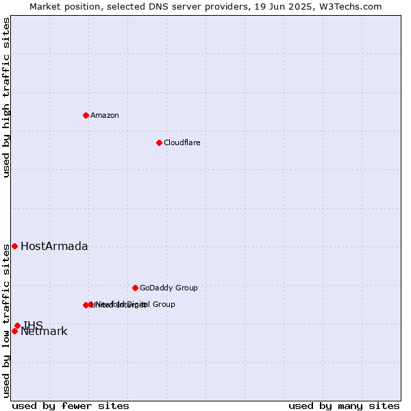 Market position of IHS vs. HostArmada vs. Netmark