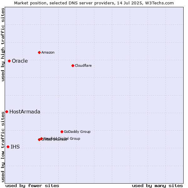 Market position of Oracle vs. IHS vs. HostArmada