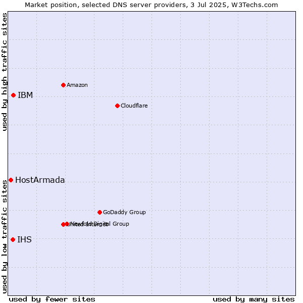 Market position of IBM vs. IHS vs. HostArmada