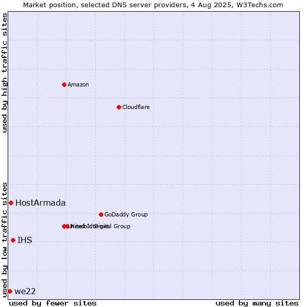 Market position of IHS vs. HostArmada vs. we22