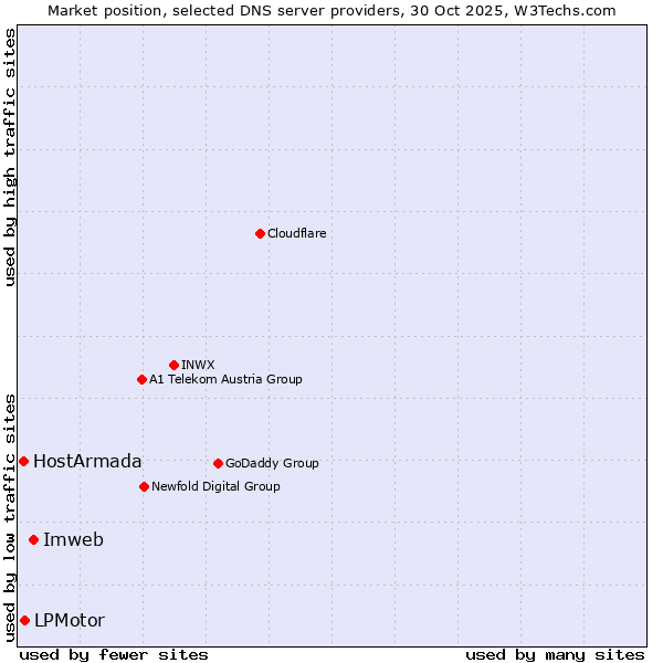 Market position of Imweb vs. LPMotor vs. HostArmada