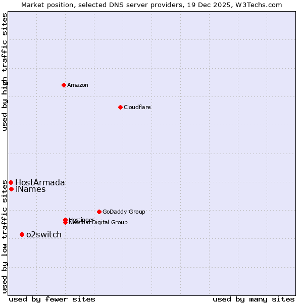 Market position of o2switch vs. iNames vs. HostArmada