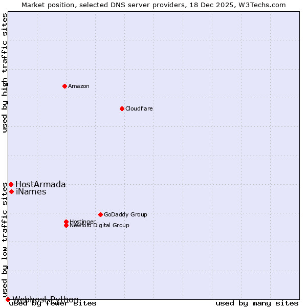 Market position of iNames vs. HostArmada vs. Webhost Python