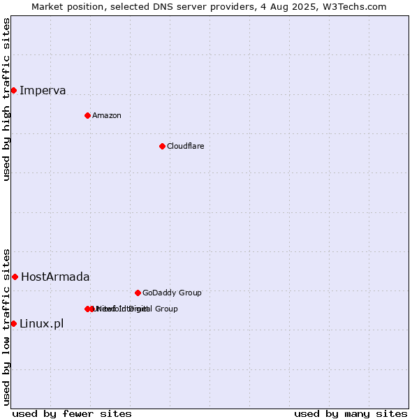 Market position of HostArmada vs. Imperva vs. Linux.pl