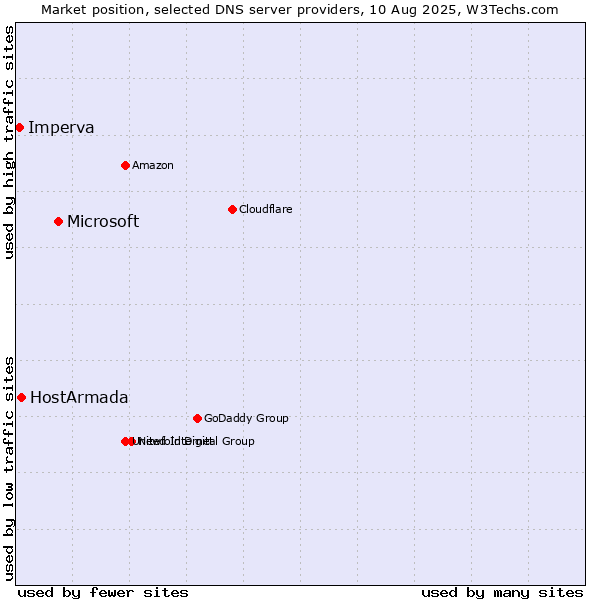 Market position of Microsoft vs. HostArmada vs. Imperva