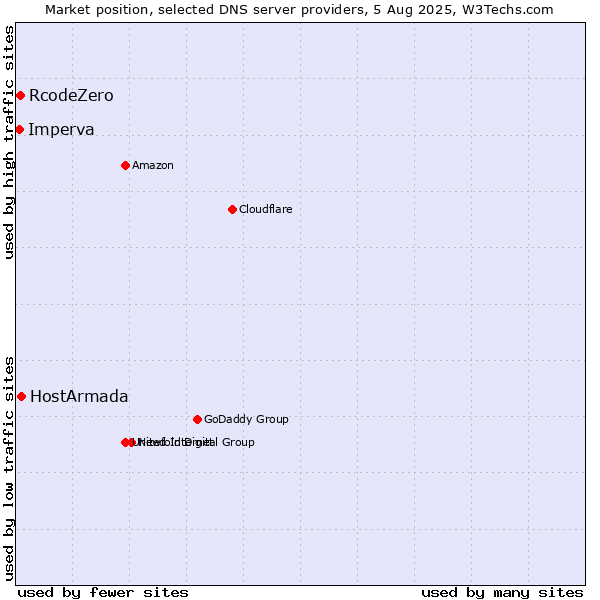 Market position of HostArmada vs. RcodeZero vs. Imperva