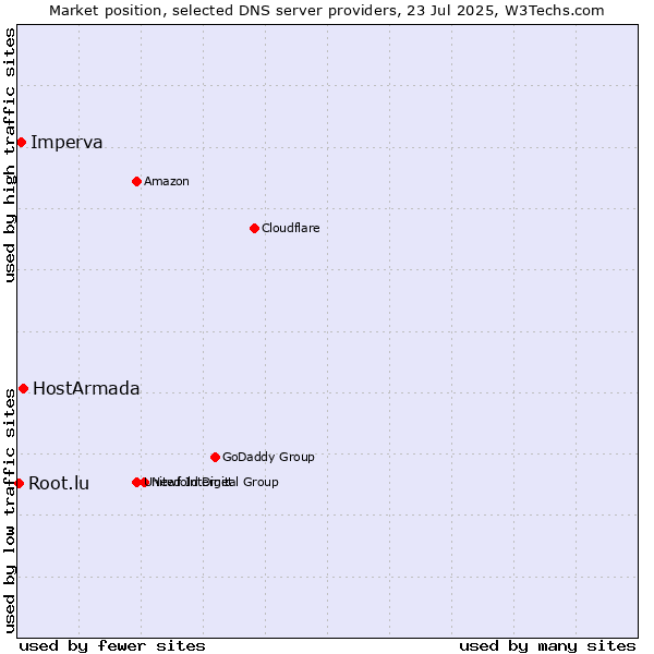 Market position of HostArmada vs. Imperva vs. Root.lu