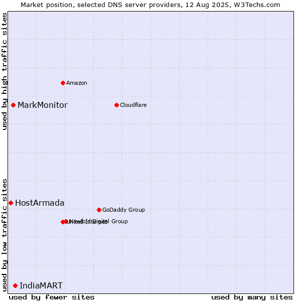 Market position of IndiaMART vs. MarkMonitor vs. HostArmada